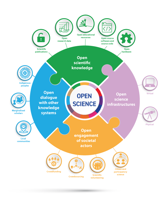 English: Pillars of Open Science, UNESCO (2021)